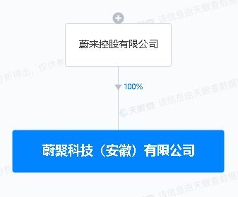 蔚來在皖布局新能源技術(shù)研發(fā)新?lián)c 蔚聚科技以3.73億元注冊資本起航